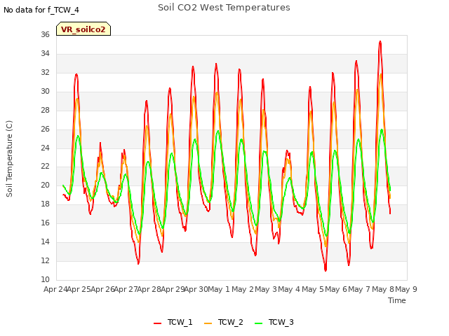 plot of Soil CO2 West Temperatures