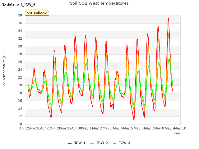 plot of Soil CO2 West Temperatures