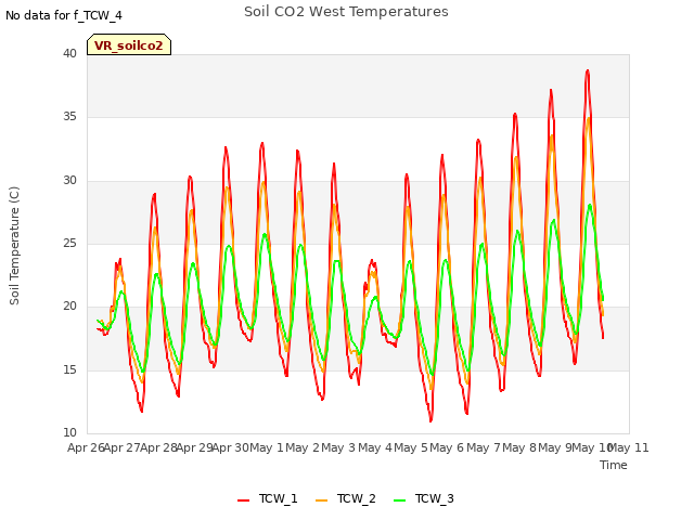 plot of Soil CO2 West Temperatures