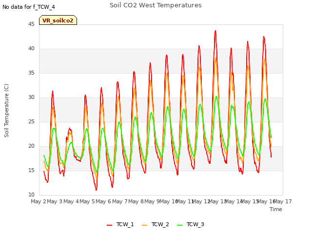 plot of Soil CO2 West Temperatures