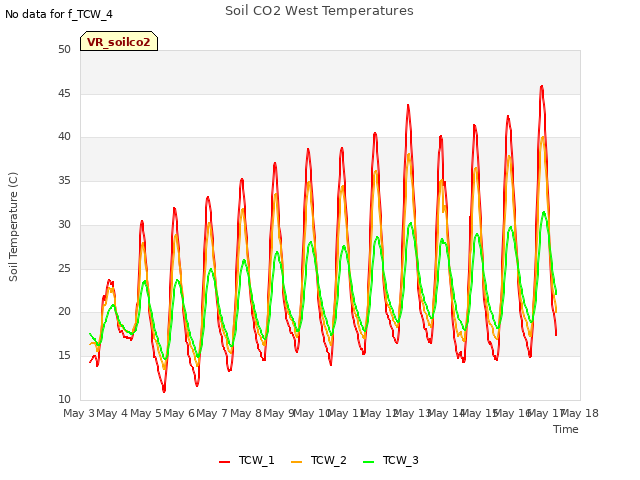 plot of Soil CO2 West Temperatures