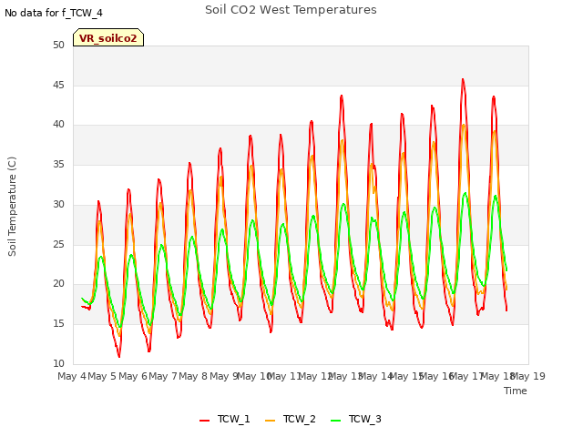 plot of Soil CO2 West Temperatures
