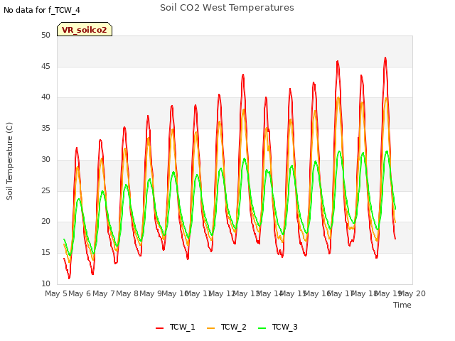 plot of Soil CO2 West Temperatures