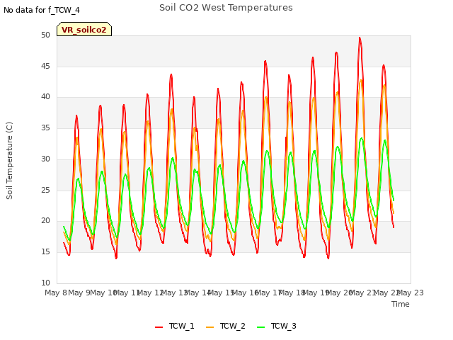 plot of Soil CO2 West Temperatures