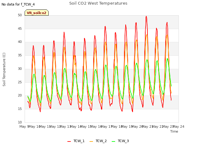 plot of Soil CO2 West Temperatures