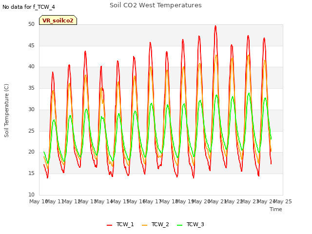 plot of Soil CO2 West Temperatures