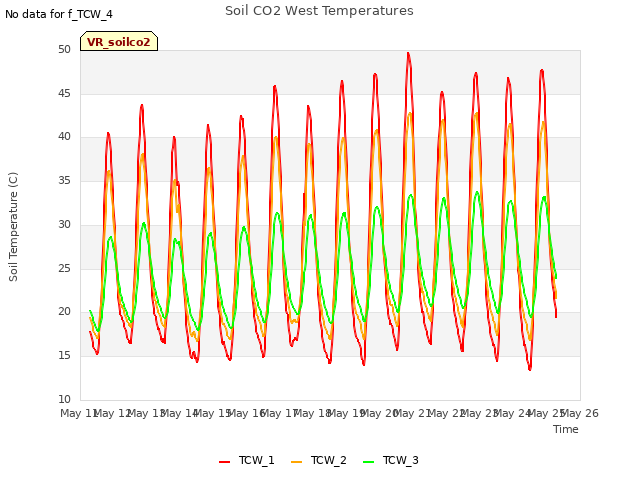 plot of Soil CO2 West Temperatures