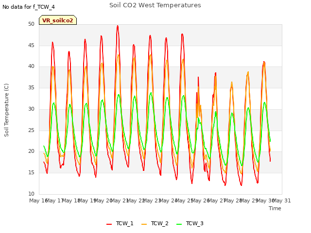 plot of Soil CO2 West Temperatures