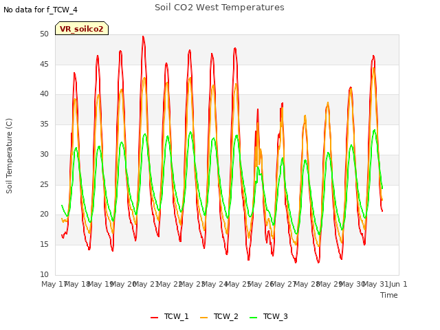 plot of Soil CO2 West Temperatures