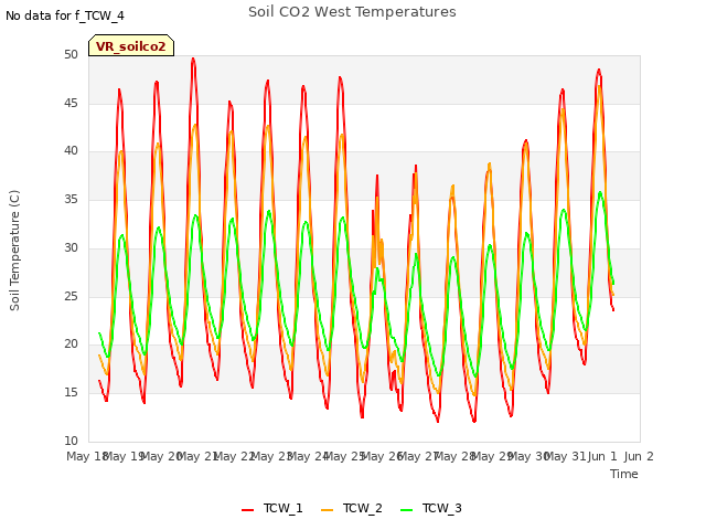 plot of Soil CO2 West Temperatures