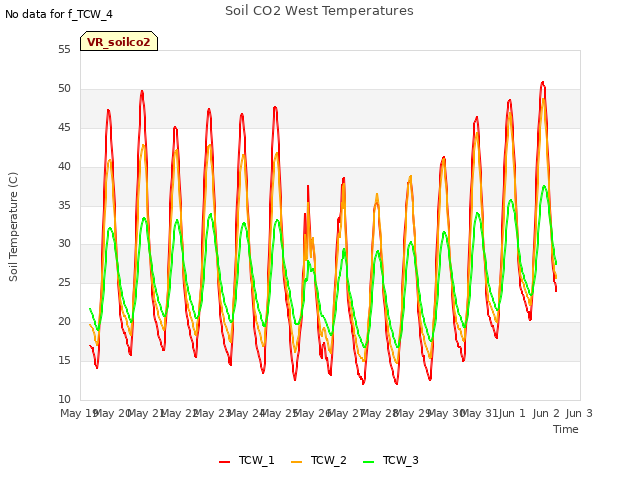 plot of Soil CO2 West Temperatures