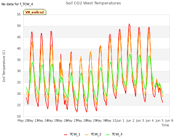 plot of Soil CO2 West Temperatures