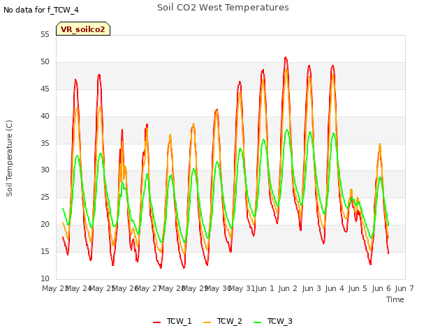 plot of Soil CO2 West Temperatures