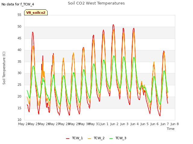 plot of Soil CO2 West Temperatures