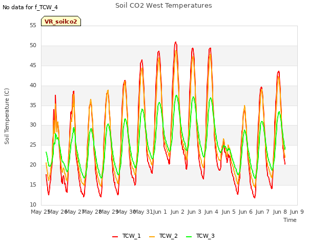 plot of Soil CO2 West Temperatures