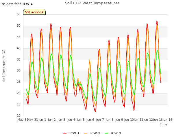 plot of Soil CO2 West Temperatures