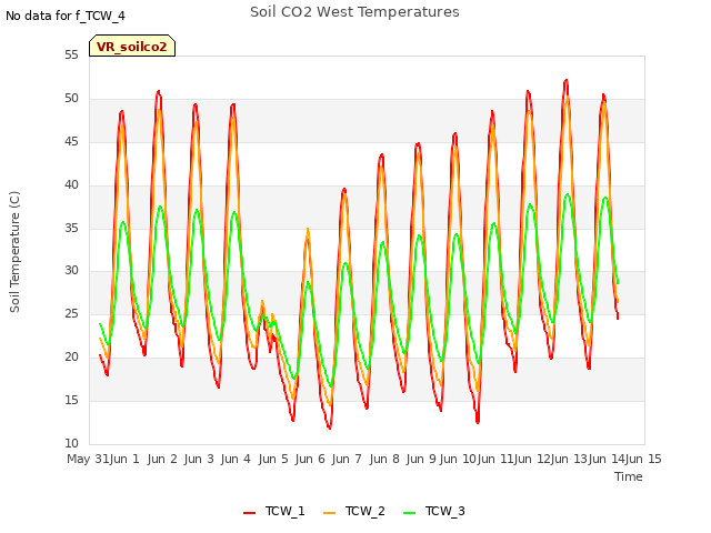 plot of Soil CO2 West Temperatures