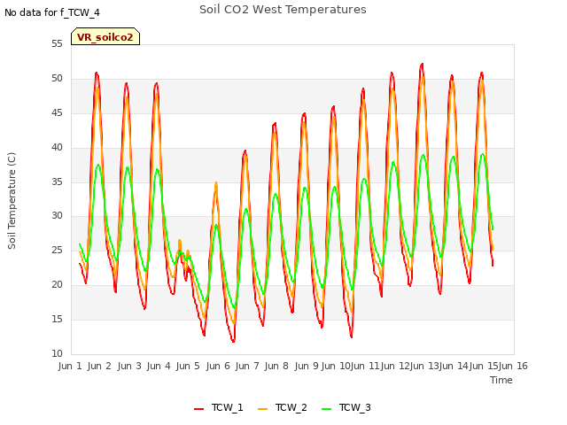 plot of Soil CO2 West Temperatures