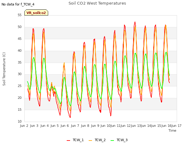 plot of Soil CO2 West Temperatures