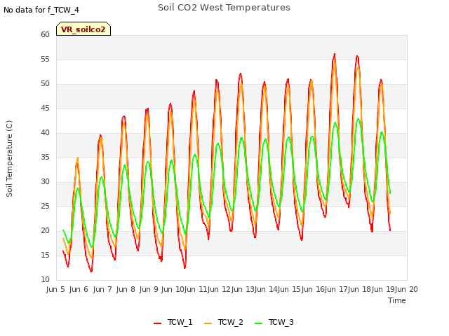 plot of Soil CO2 West Temperatures