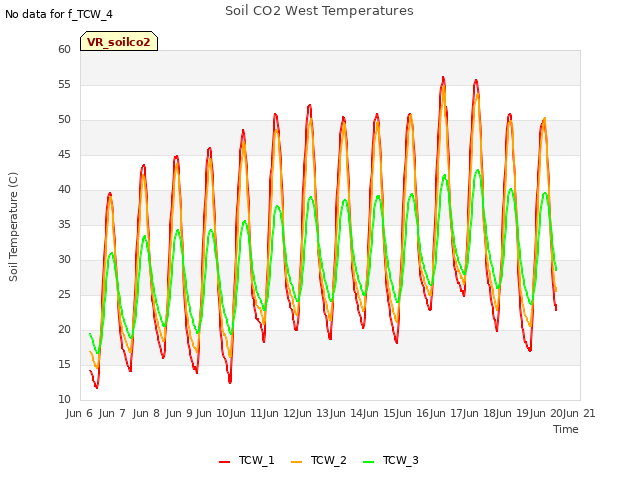 plot of Soil CO2 West Temperatures