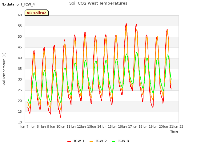 plot of Soil CO2 West Temperatures