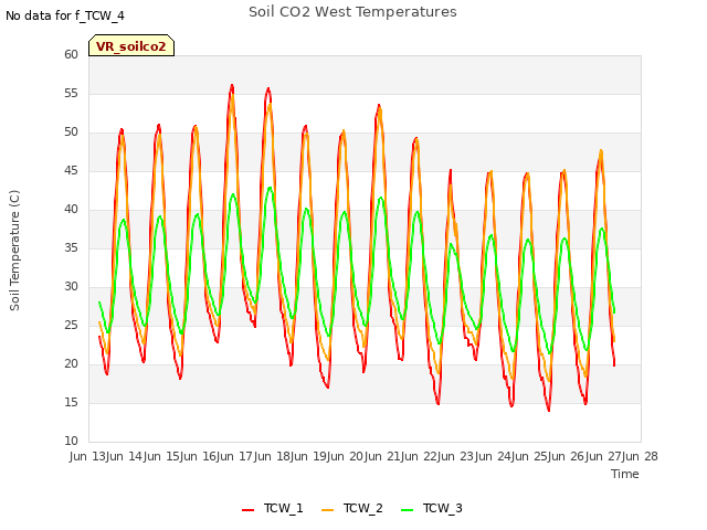 plot of Soil CO2 West Temperatures