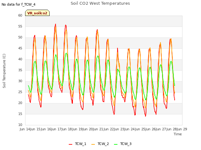 plot of Soil CO2 West Temperatures