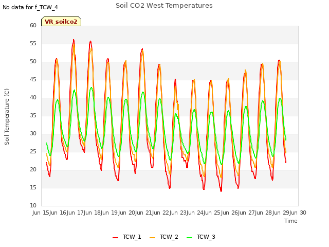 plot of Soil CO2 West Temperatures