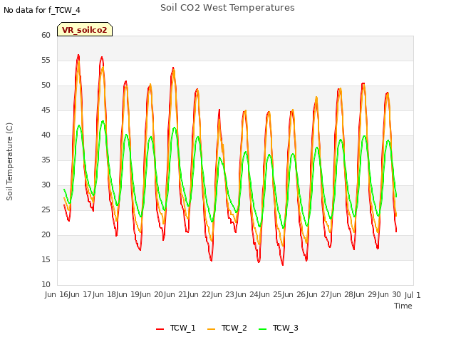 plot of Soil CO2 West Temperatures