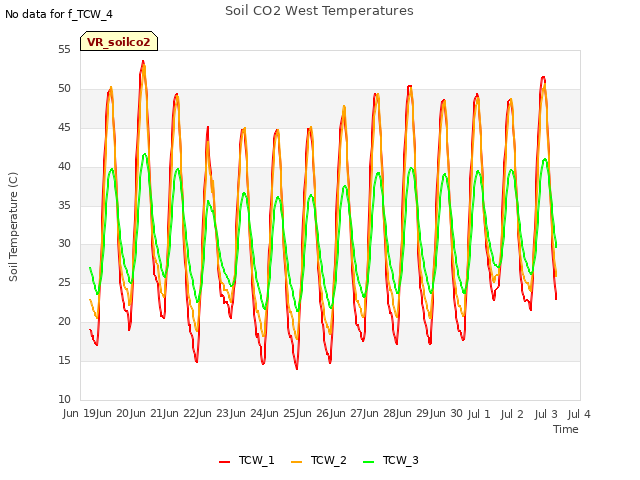 plot of Soil CO2 West Temperatures