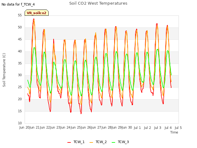 plot of Soil CO2 West Temperatures