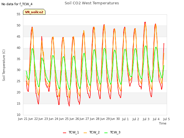 plot of Soil CO2 West Temperatures