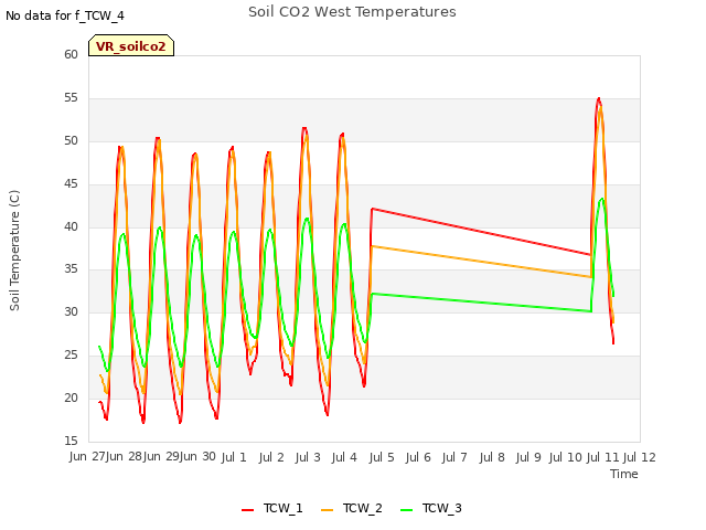 plot of Soil CO2 West Temperatures