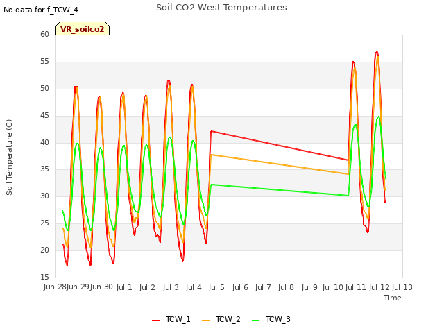 plot of Soil CO2 West Temperatures