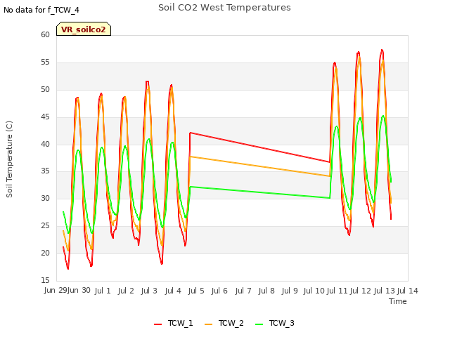 plot of Soil CO2 West Temperatures