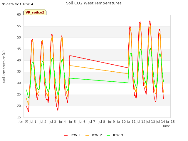 plot of Soil CO2 West Temperatures