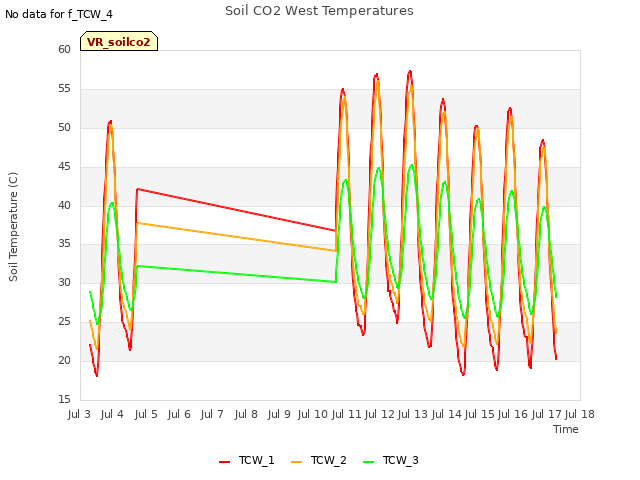 plot of Soil CO2 West Temperatures