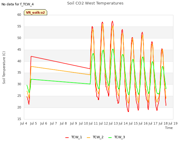 plot of Soil CO2 West Temperatures