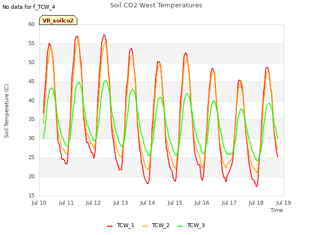 plot of Soil CO2 West Temperatures