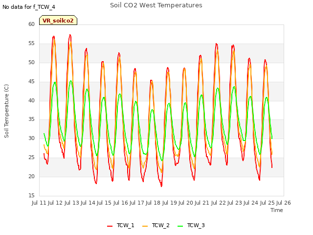 plot of Soil CO2 West Temperatures