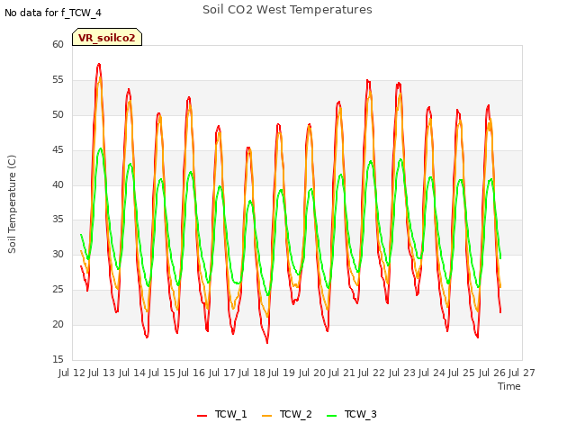 plot of Soil CO2 West Temperatures