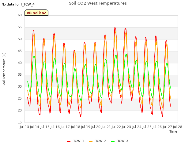 plot of Soil CO2 West Temperatures