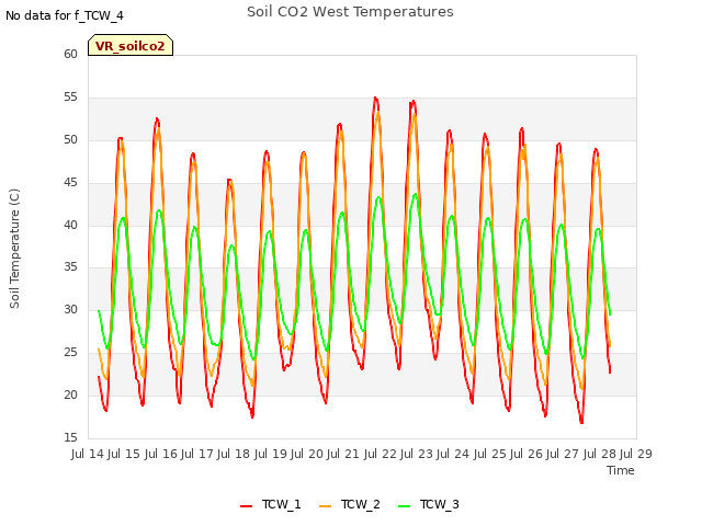 plot of Soil CO2 West Temperatures