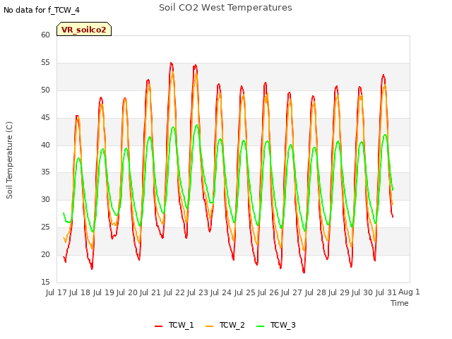 plot of Soil CO2 West Temperatures