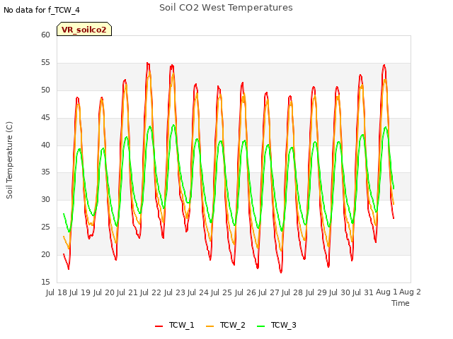 plot of Soil CO2 West Temperatures