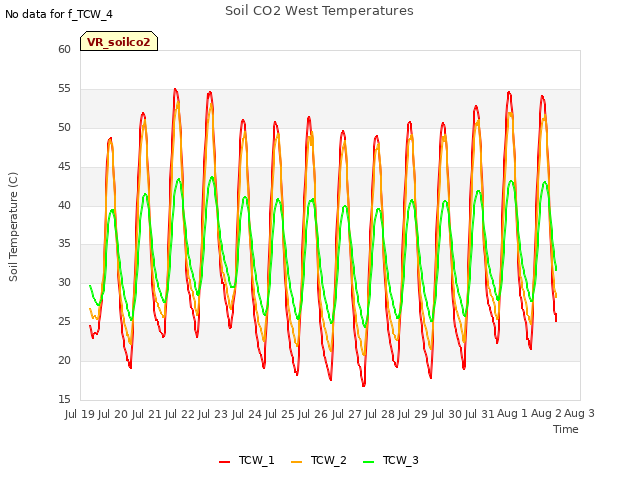 plot of Soil CO2 West Temperatures