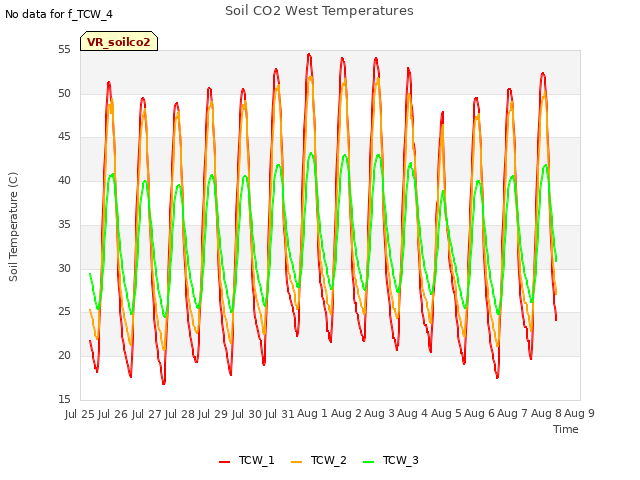 plot of Soil CO2 West Temperatures