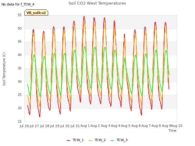 plot of Soil CO2 West Temperatures