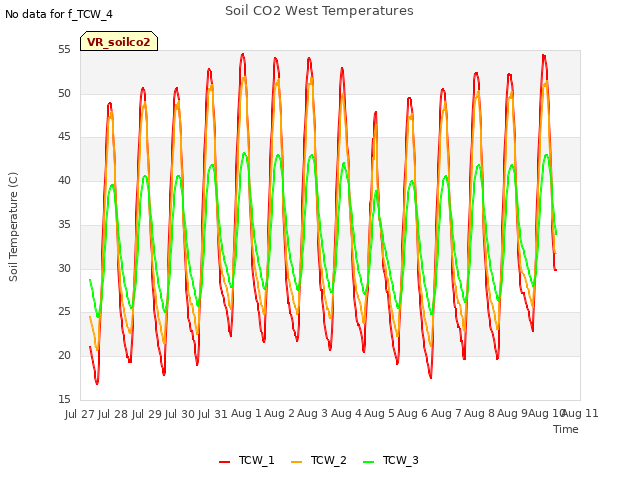 plot of Soil CO2 West Temperatures